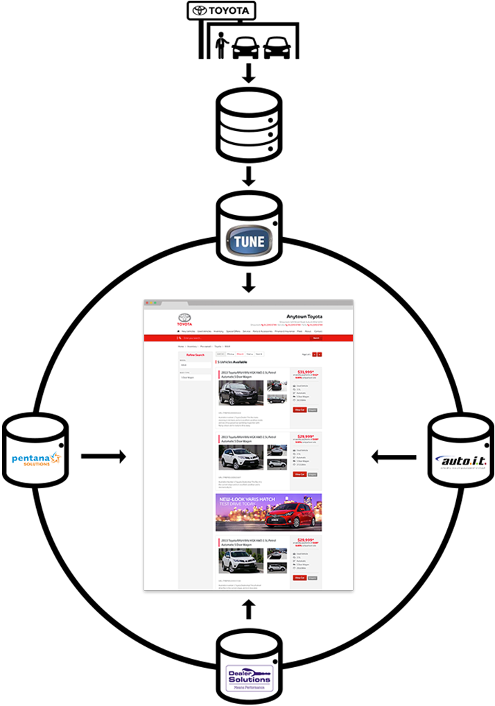 Full Dealer Management System Integration